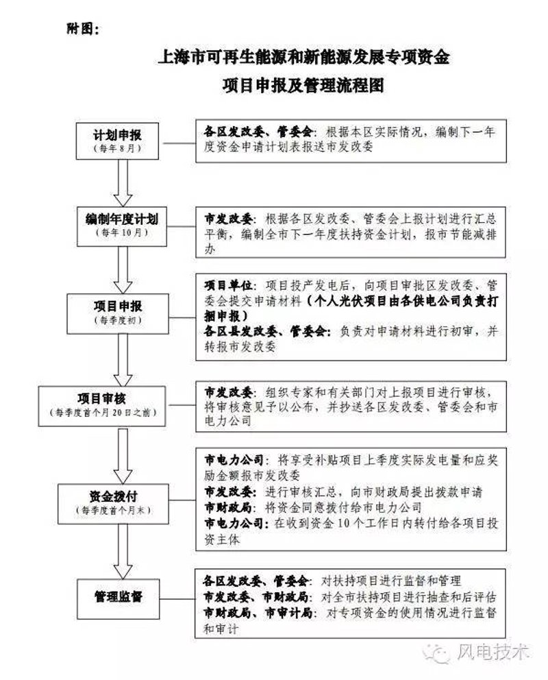 新能源项目申报