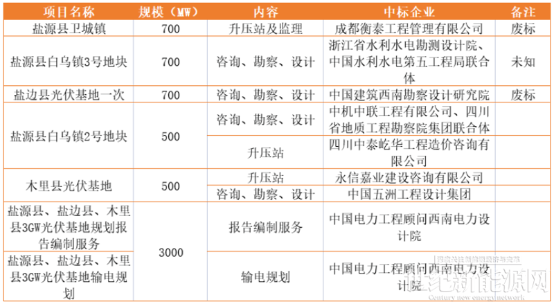 清洁能源项目:绿色发展的新契机
